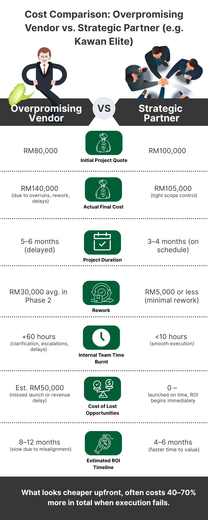 Cost comparison : Overpromising Vendor Vs Strategic Partner