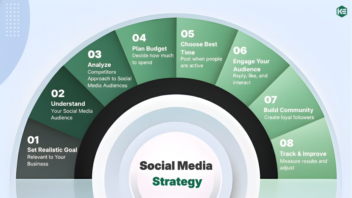 social media marketing as part of a digital marketing strategy