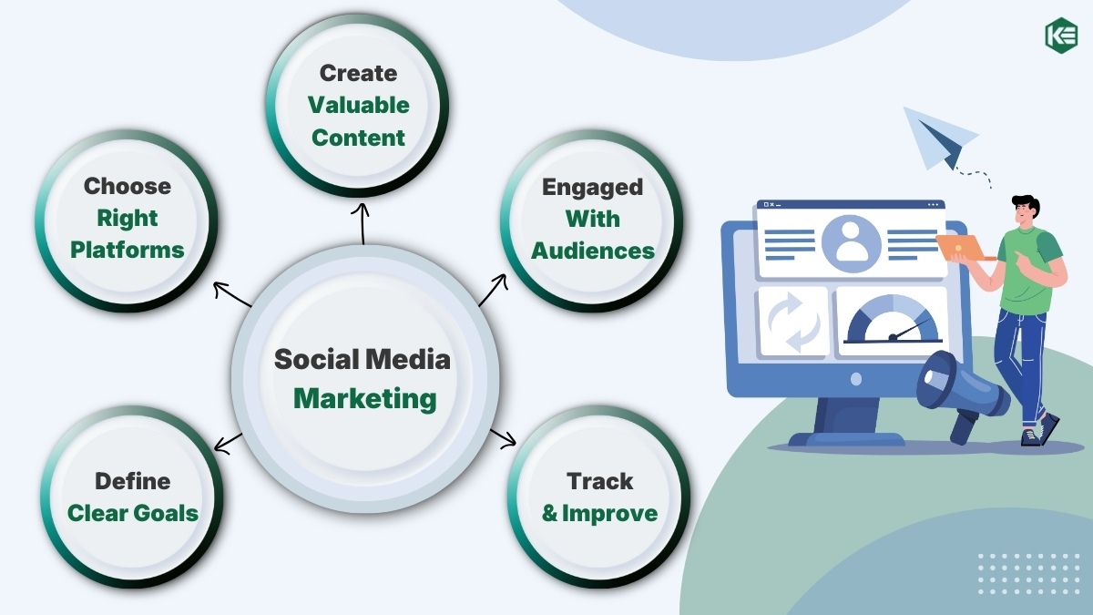 social media marketing for small businesses strategy and growth