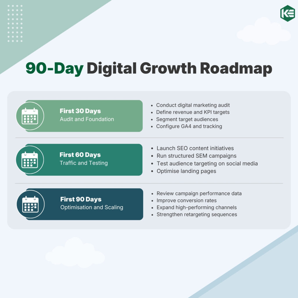 90-day digital marketing roadmap for Malaysia