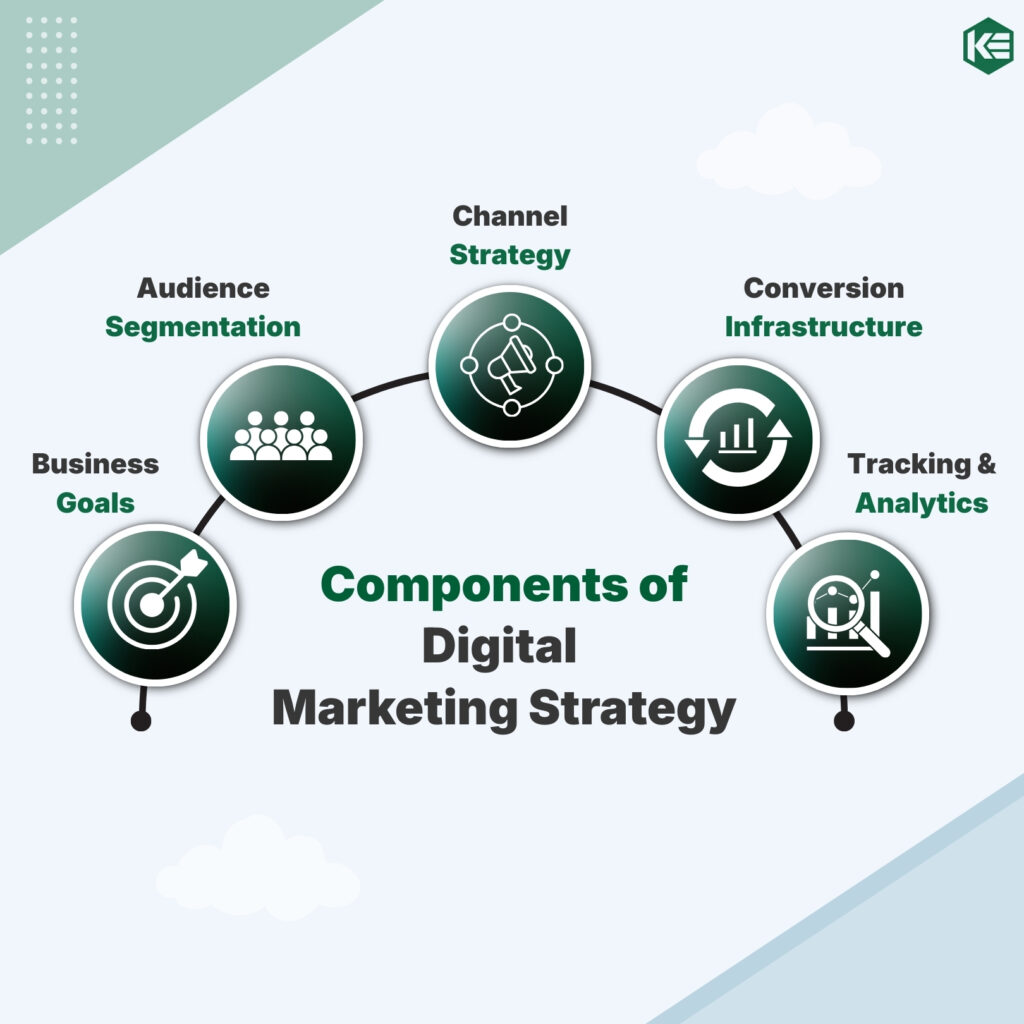 digital marketing strategy Malaysia 5-step framework