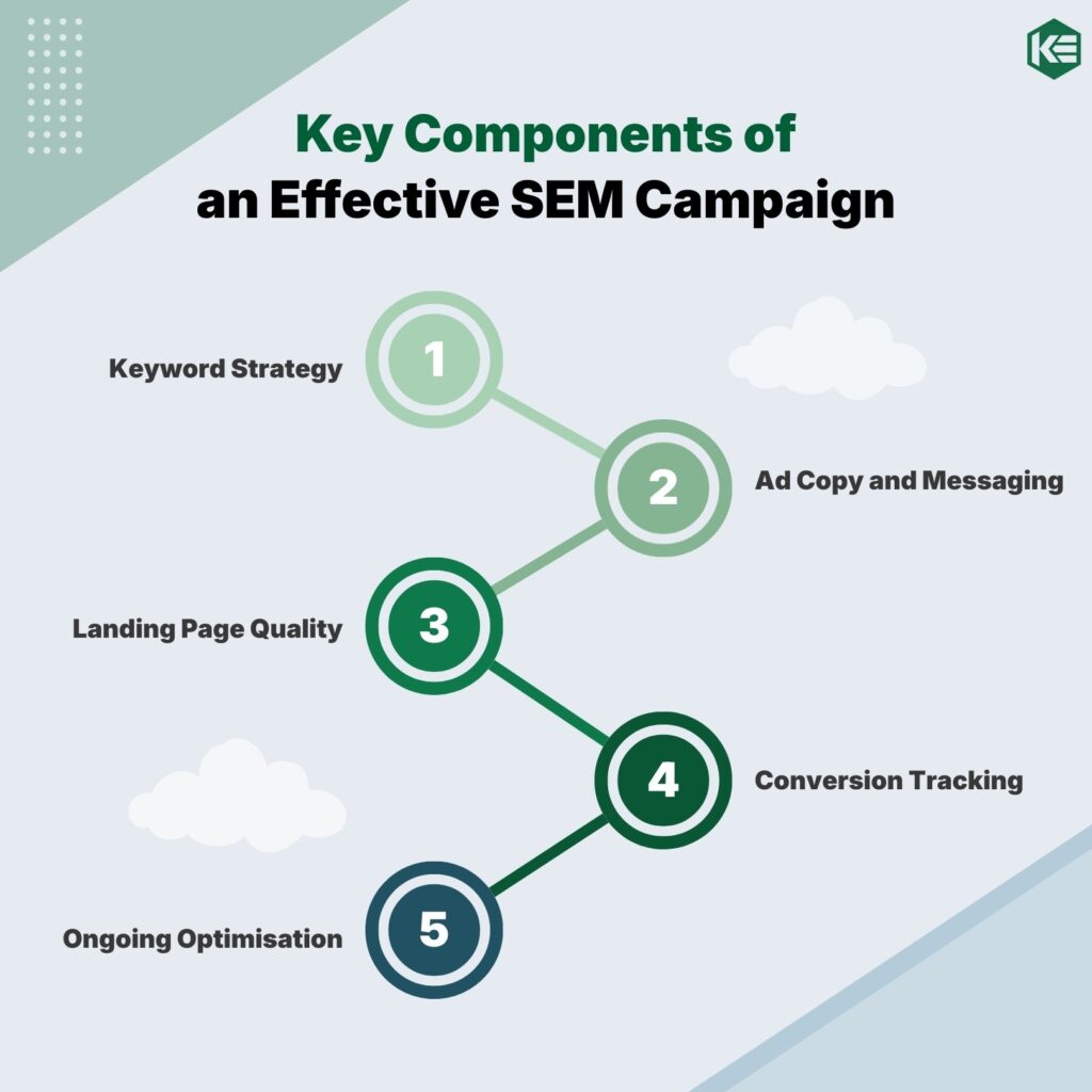 SEM campaign workflow with keywords, ads, landing page, and analytics